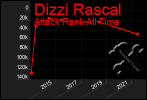 Total Graph of Dizzi Rascal