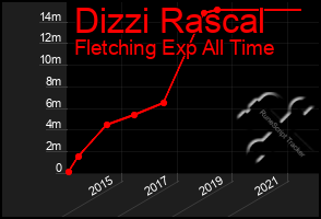 Total Graph of Dizzi Rascal