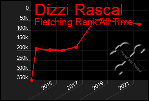 Total Graph of Dizzi Rascal