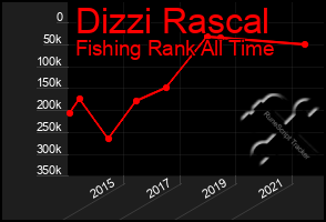Total Graph of Dizzi Rascal