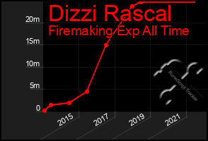 Total Graph of Dizzi Rascal