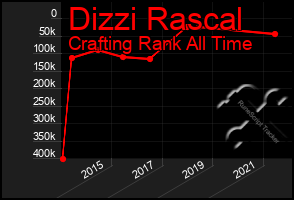 Total Graph of Dizzi Rascal