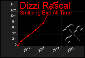 Total Graph of Dizzi Rascal