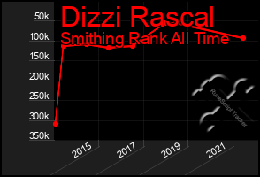 Total Graph of Dizzi Rascal