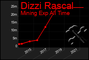 Total Graph of Dizzi Rascal