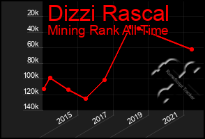 Total Graph of Dizzi Rascal