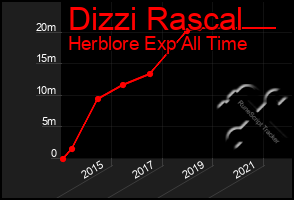 Total Graph of Dizzi Rascal