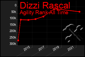 Total Graph of Dizzi Rascal