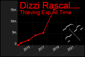 Total Graph of Dizzi Rascal