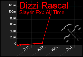 Total Graph of Dizzi Rascal