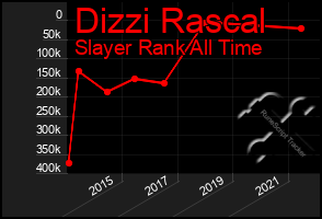 Total Graph of Dizzi Rascal