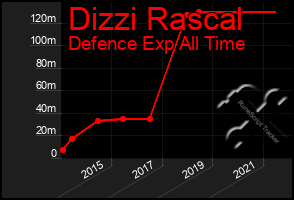 Total Graph of Dizzi Rascal