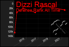 Total Graph of Dizzi Rascal