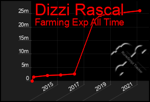 Total Graph of Dizzi Rascal