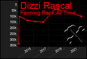 Total Graph of Dizzi Rascal