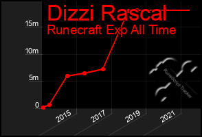 Total Graph of Dizzi Rascal