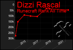 Total Graph of Dizzi Rascal