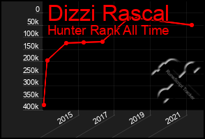 Total Graph of Dizzi Rascal