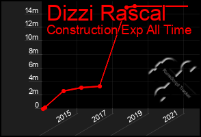 Total Graph of Dizzi Rascal