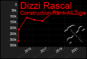 Total Graph of Dizzi Rascal