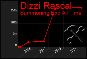 Total Graph of Dizzi Rascal
