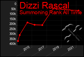 Total Graph of Dizzi Rascal