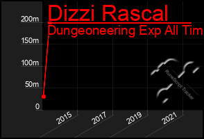 Total Graph of Dizzi Rascal