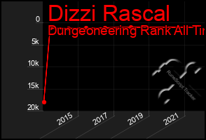 Total Graph of Dizzi Rascal