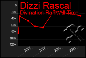 Total Graph of Dizzi Rascal