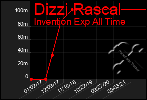 Total Graph of Dizzi Rascal