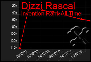 Total Graph of Dizzi Rascal