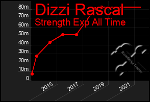 Total Graph of Dizzi Rascal