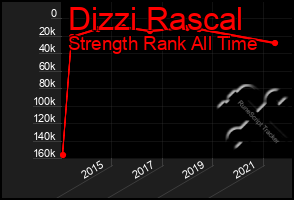 Total Graph of Dizzi Rascal