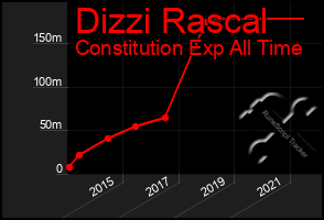 Total Graph of Dizzi Rascal