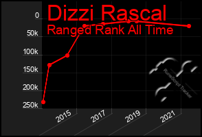 Total Graph of Dizzi Rascal