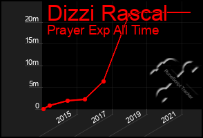 Total Graph of Dizzi Rascal