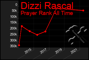 Total Graph of Dizzi Rascal