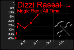 Total Graph of Dizzi Rascal