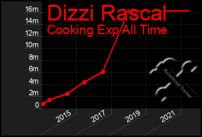 Total Graph of Dizzi Rascal