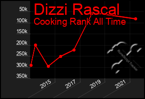 Total Graph of Dizzi Rascal