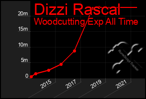 Total Graph of Dizzi Rascal