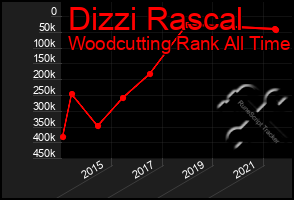 Total Graph of Dizzi Rascal