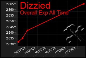 Total Graph of Dizzied