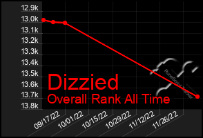 Total Graph of Dizzied