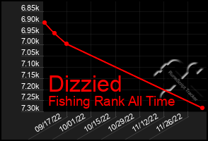 Total Graph of Dizzied