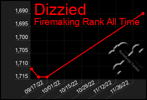 Total Graph of Dizzied