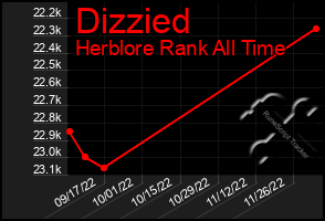 Total Graph of Dizzied