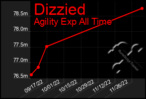 Total Graph of Dizzied