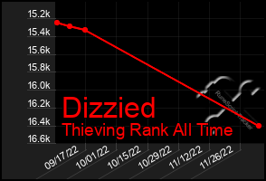 Total Graph of Dizzied