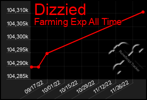 Total Graph of Dizzied